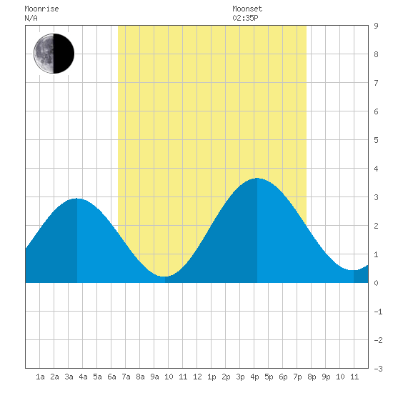 Town Point tide chart for Monday, August 26, 2024