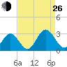 Town Point tide chart for Monday, August 26, 2024
