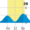 Town Point tide chart for Wednesday, August 28, 2024