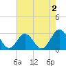 Town Point tide chart for Friday, August 2, 2024