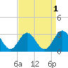 Town Point tide chart for Sunday, September 1, 2024