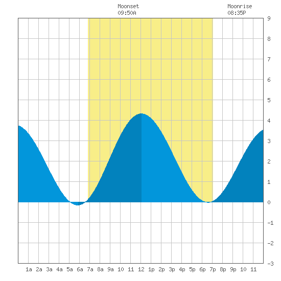 Town Point tide chart for Friday, September 20, 2024