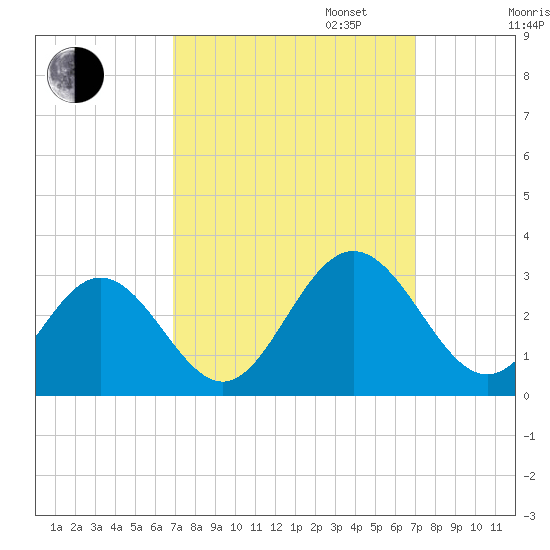 Town Point tide chart for Tuesday, September 24, 2024