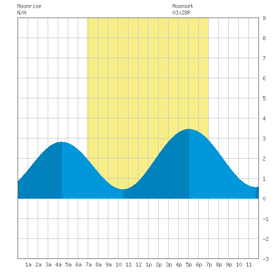 Town Point tide chart for Wednesday, September 25, 2024