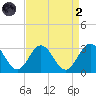 Town Point tide chart for Monday, September 2, 2024