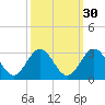 Town Point tide chart for Monday, September 30, 2024