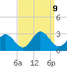 Town Point tide chart for Monday, September 9, 2024