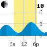 Town Point tide chart for Thursday, October 10, 2024