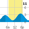 Town Point tide chart for Friday, October 11, 2024