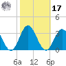Town Point tide chart for Thursday, October 17, 2024