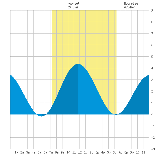 Town Point tide chart for Saturday, October 19, 2024