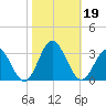 Town Point tide chart for Saturday, October 19, 2024