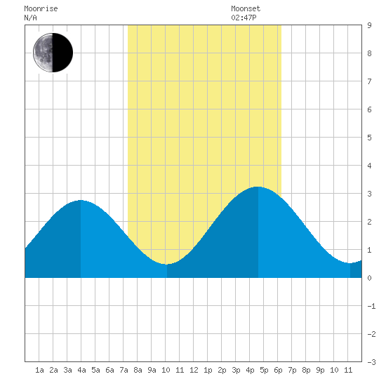 Town Point tide chart for Thursday, October 24, 2024