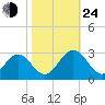 Town Point tide chart for Thursday, October 24, 2024