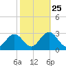 Town Point tide chart for Friday, October 25, 2024