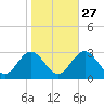 Town Point tide chart for Sunday, October 27, 2024