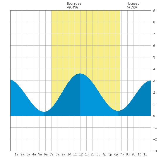 Town Point tide chart for Saturday, October 5, 2024