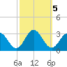 Town Point tide chart for Saturday, October 5, 2024