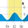 Town Point tide chart for Sunday, October 6, 2024