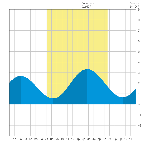 Town Point tide chart for Wednesday, October 9, 2024