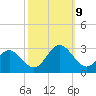 Town Point tide chart for Wednesday, October 9, 2024