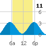 Town Point tide chart for Monday, November 11, 2024