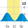 Town Point tide chart for Tuesday, November 12, 2024