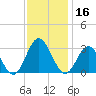 Town Point tide chart for Saturday, November 16, 2024