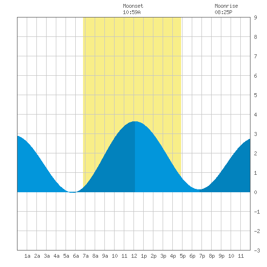 Town Point tide chart for Tuesday, November 19, 2024