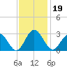 Town Point tide chart for Tuesday, November 19, 2024