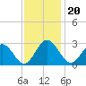 Town Point tide chart for Wednesday, November 20, 2024