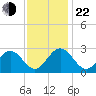 Town Point tide chart for Friday, November 22, 2024