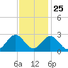Town Point tide chart for Monday, November 25, 2024