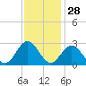 Town Point tide chart for Thursday, November 28, 2024