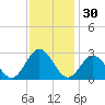 Town Point tide chart for Saturday, November 30, 2024
