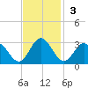 Town Point tide chart for Sunday, November 3, 2024