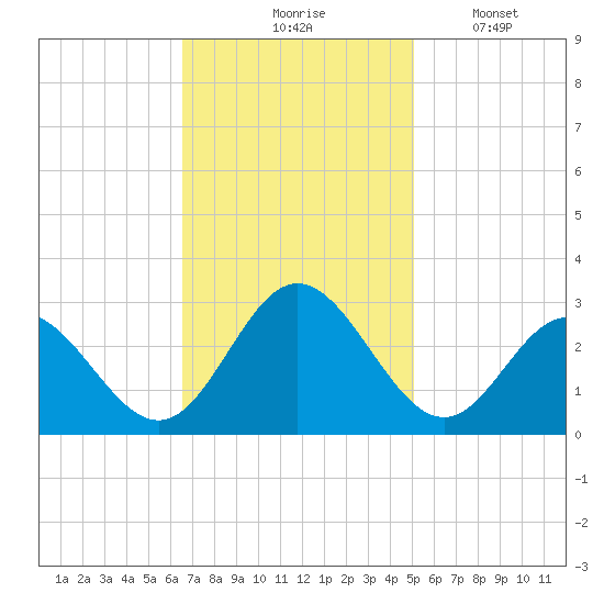 Town Point tide chart for Tuesday, November 5, 2024