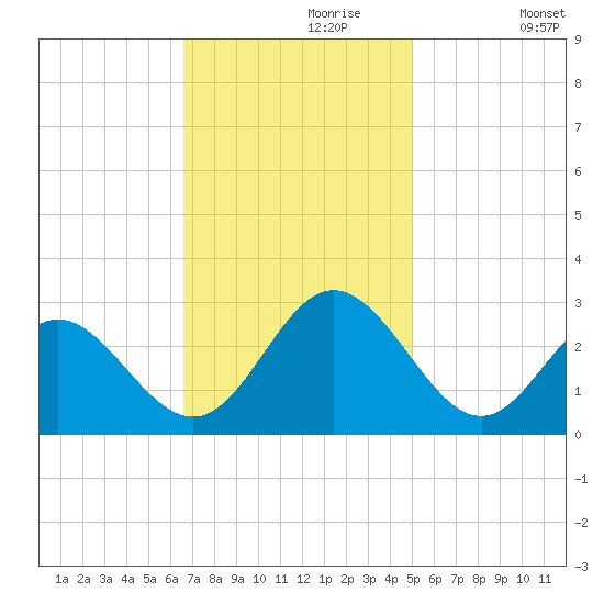 Town Point tide chart for Thursday, November 7, 2024