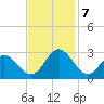 Town Point tide chart for Thursday, November 7, 2024