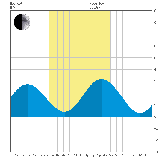 Town Point tide chart for Saturday, November 9, 2024