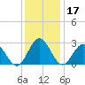 Town Point tide chart for Tuesday, December 17, 2024