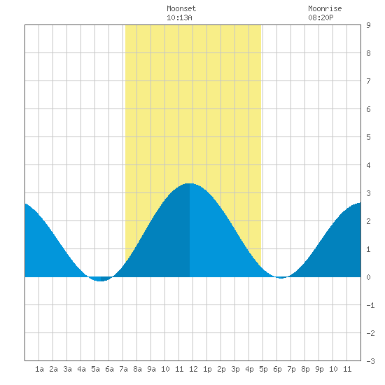Town Point tide chart for Wednesday, December 18, 2024