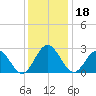Town Point tide chart for Wednesday, December 18, 2024