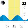 Town Point tide chart for Sunday, December 22, 2024