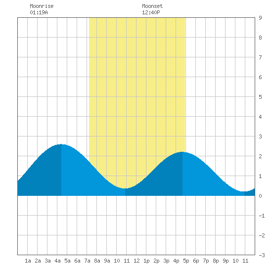 Town Point tide chart for Tuesday, December 24, 2024