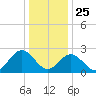 Town Point tide chart for Wednesday, December 25, 2024