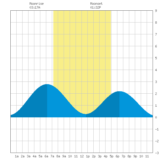 Town Point tide chart for Thursday, December 26, 2024