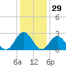 Town Point tide chart for Sunday, December 29, 2024