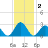 Town Point tide chart for Monday, December 2, 2024