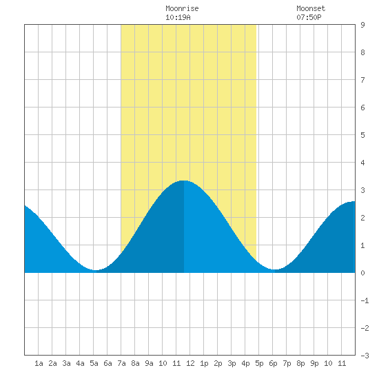 Town Point tide chart for Wednesday, December 4, 2024